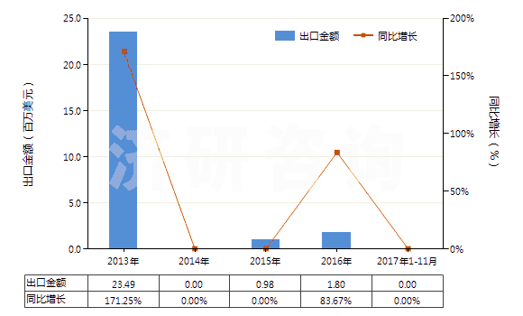 2013-2017年11月中國其他煤(不論是否粉化,但未制成型)(HS27011900)出口總額及增速統(tǒng)計